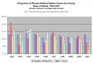 Proportion of Firearm-Related Violent Crimes by County, 1992-2001